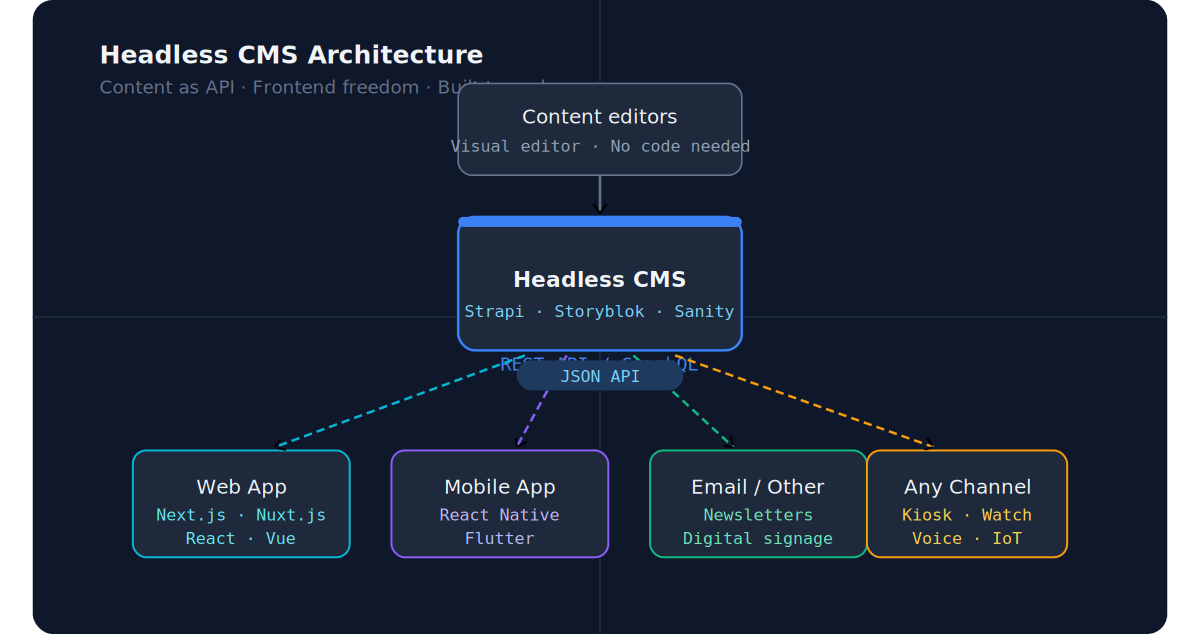 Why Your Startup Should Go Headless CMS from Day One