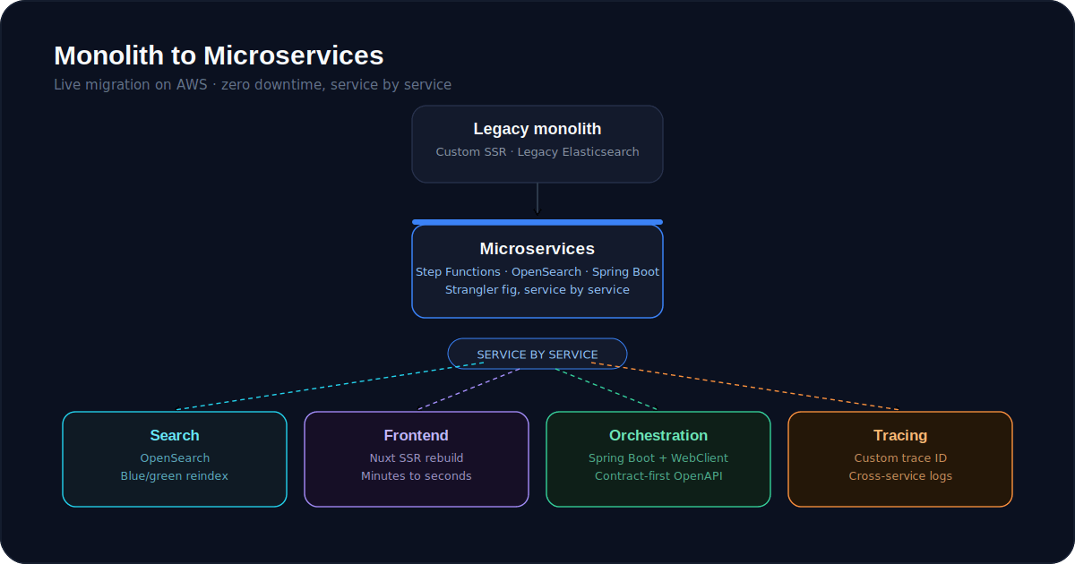 Migrating a Live B2B Platform to AWS Without Stopping the Business