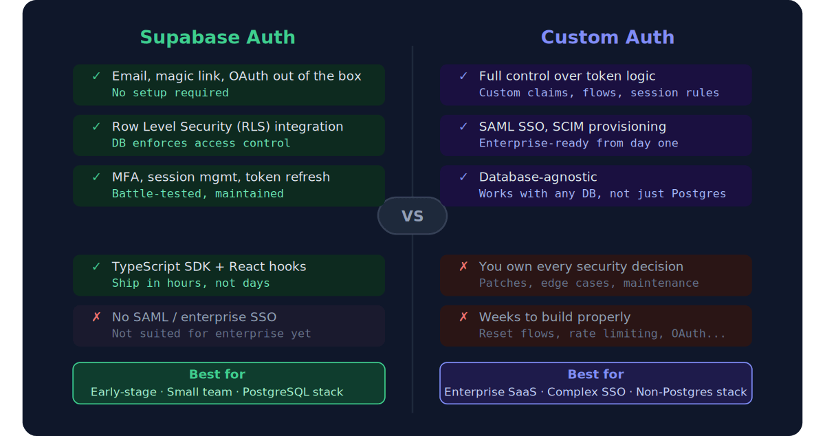 Supabase vs Custom Auth: What I Recommend for Early-Stage SaaS